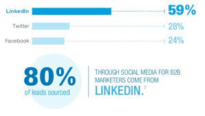 80% of quality leads for B2B sales come from LinkedIn